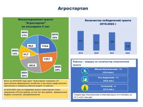 Внесены изменения в порядок предоставления гранта «Агростартап-2023»
