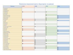 Внесены изменения в порядок предоставления гранта «Агростартап-2023»