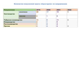 Внесены изменения в порядок предоставления гранта «Агростартап-2023»