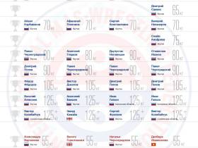 Инфографика: победители всех чемпионатов мира по мас-рестлингу