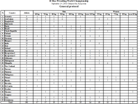Итоговое количество участников чемпионата мира по мас-рестлингу в Чолпон-Ате